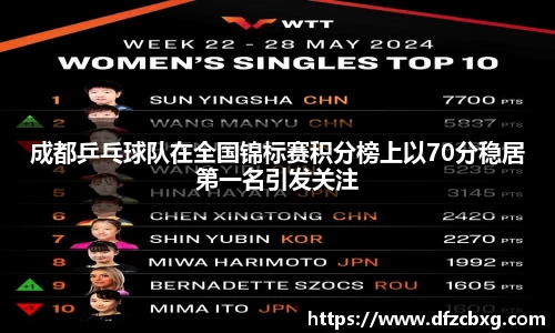 成都乒乓球队在全国锦标赛积分榜上以70分稳居第一名引发关注
